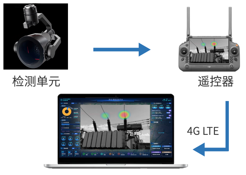 无人机 机载式声学成像设备 局放监测 管道泄漏识别系统图片