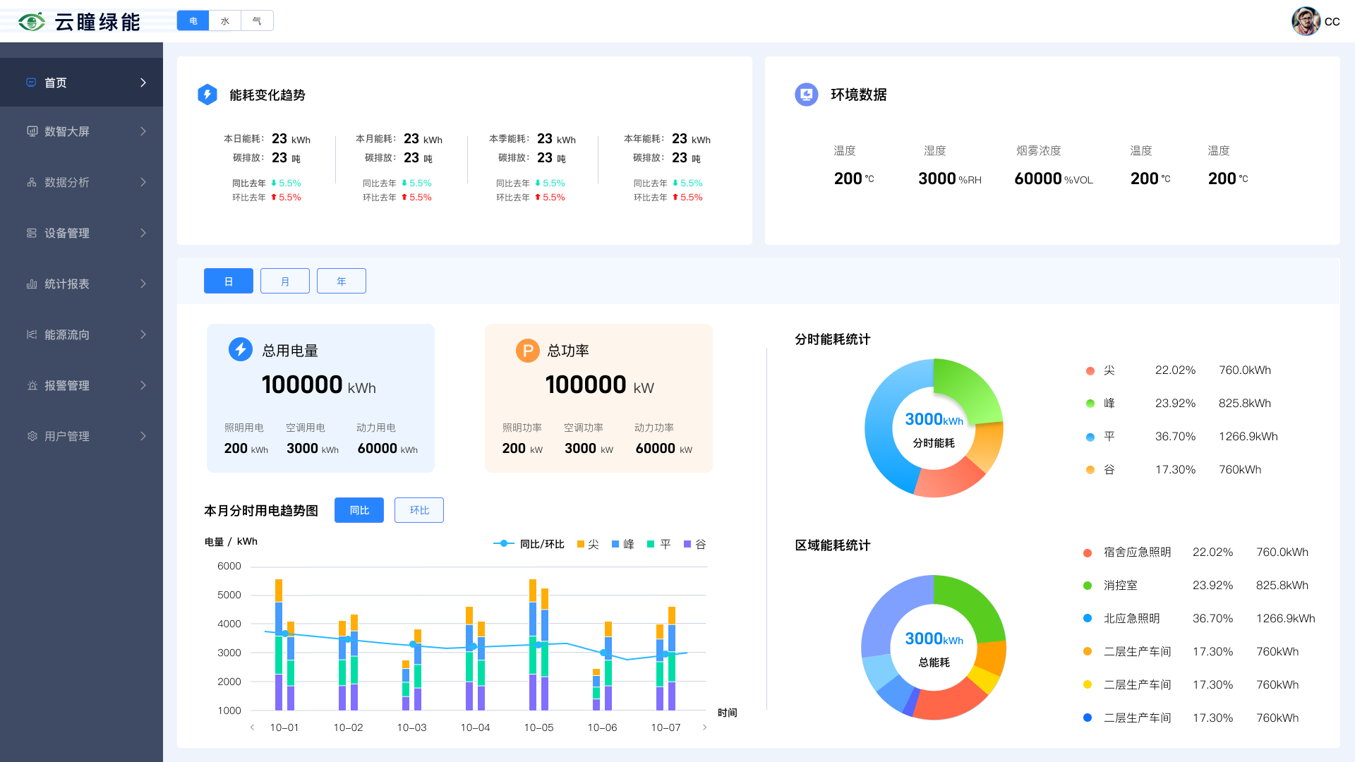 企业能源管理AI能耗监测平台 数据采集系统 电力管控图片