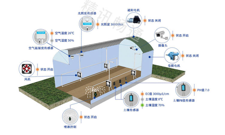 智慧大棚控制系统