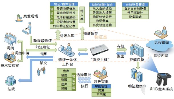 RFID公安物证管理系统(图2)