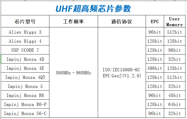 UHF芯片参数1