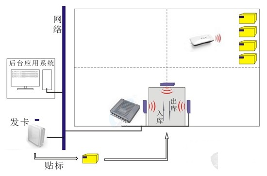 RFID公安物证管理系统(图3)