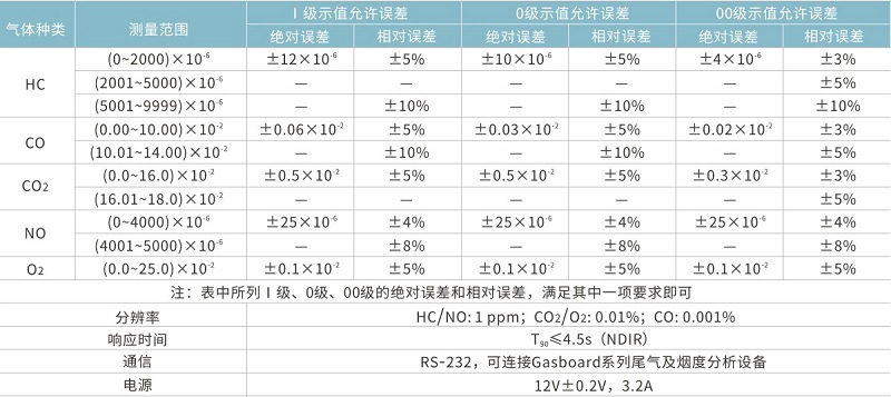 Gasboard-2000技术参数