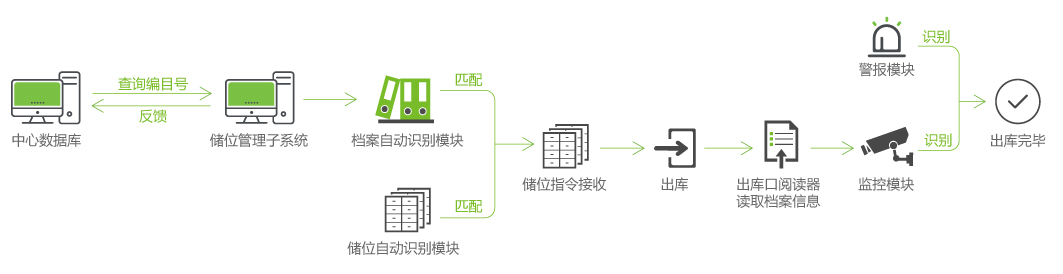 RFID超高频档案管理方案(图4)