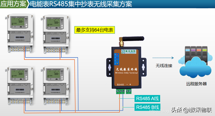 适应多种通信规约RS485红外智能电表远程无线抄表的解决方案