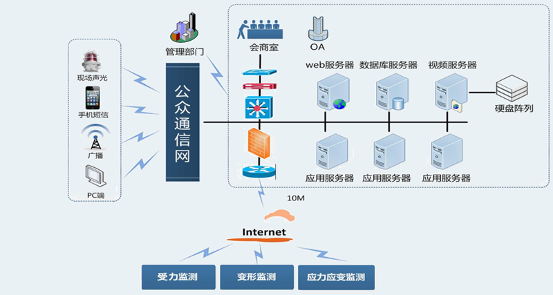 隧道智能化监测系统(图3)
