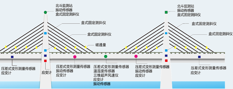 桥梁健康全周期监测系统(图2)