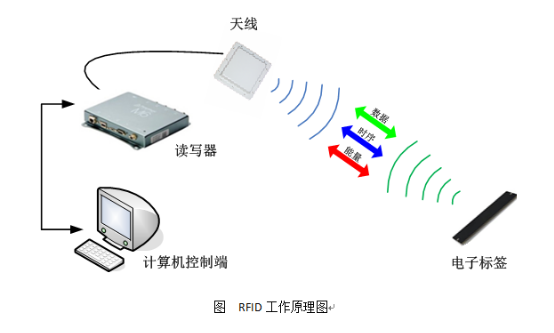 RFID试卷管理系统