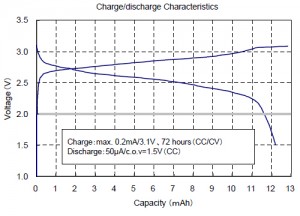 Charge / Discharge Characteristics