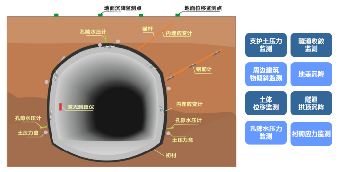 隧道环境温湿度监测(图1)