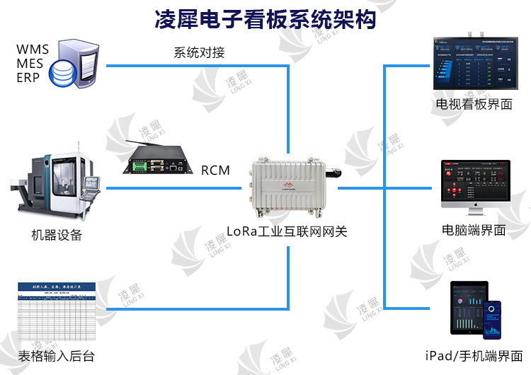安灯系统|工业互联网|上云上平台|企业上云上平台|andon系统|LoRa组网|MES系统|电子拣货系统|电子看板系统|全员维护管理系统|物料配送系统|工时及效率管理系统|车间物联网
