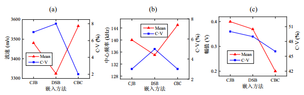 不同嵌入方法波动参数对比：（a）波速、（b）中心频率和（c）幅值