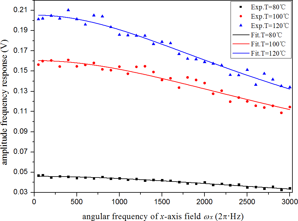不同的原子气室温度条件下磁力仪幅频响应特性实验测量结果