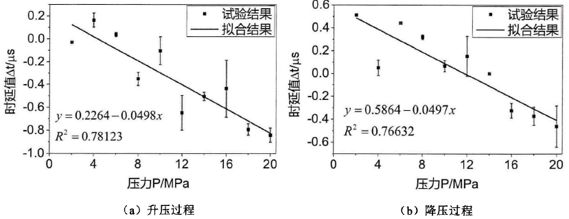 压力对纵向模态导波传播特性的影响试验结果