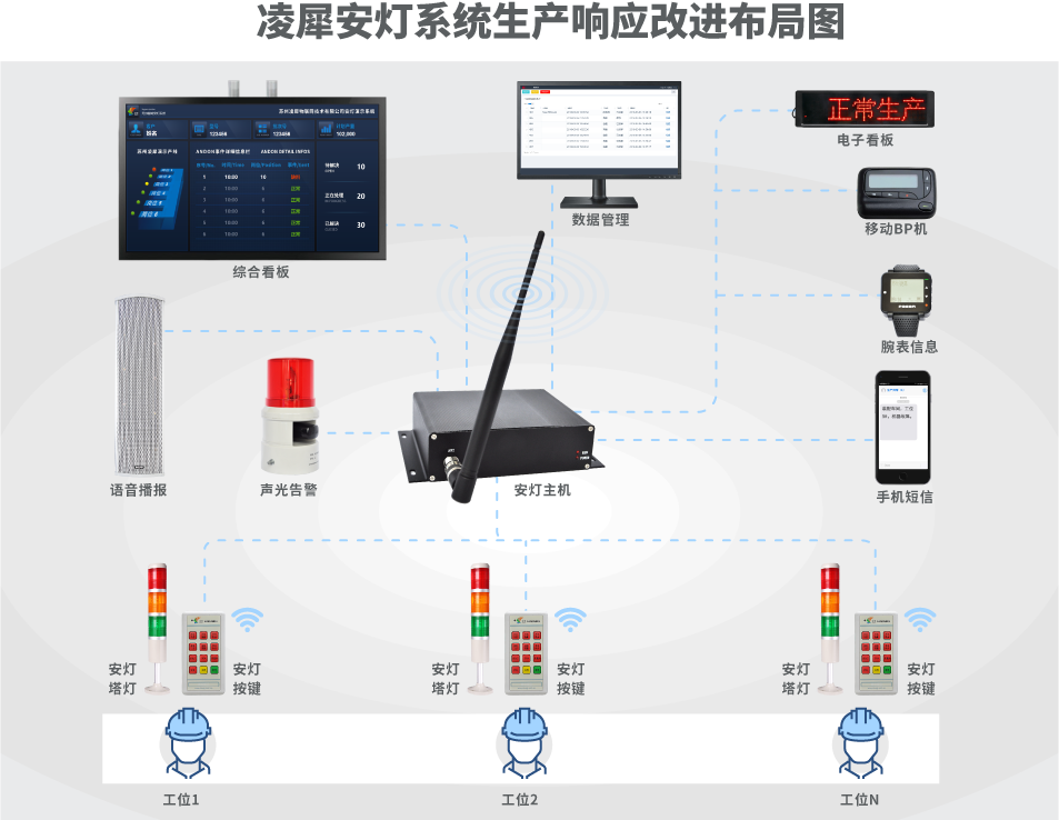 安灯系统|andon系统|暗灯系统|安东系统|按灯系统|MES|物料拉动|电子拣货系统|电子看板系统|全员维护管理系统|物料配送系统|工时及效率管理系统|车间物联网