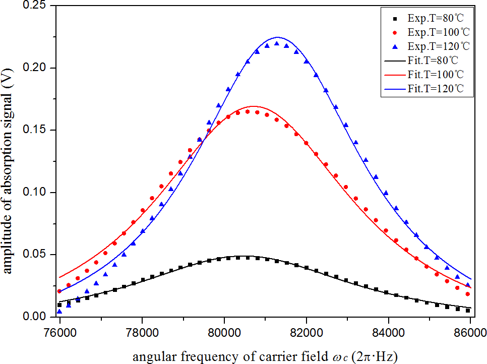 在不同的原子气室温度条件下磁力仪的吸收信号实验结果