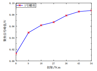 1号螺栓不同扭矩值作用下聚焦信号峰值的变化图