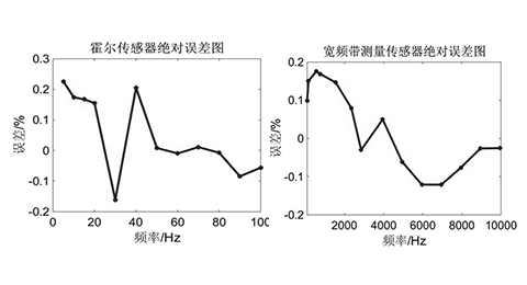 霍尔传感器绝对误差图和宽频带测量传感器绝对误差图