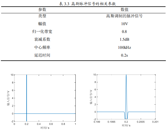 高斯脉冲信号图