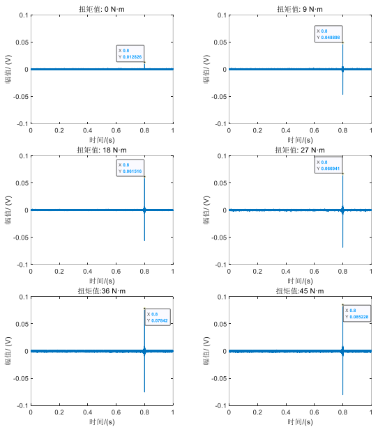 1号螺栓在不同扭矩值作用下的应力波聚焦信号图