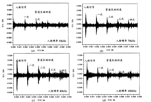 不同频率的入射信号在完好管道中测试信号