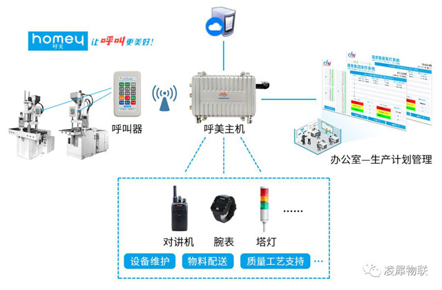 安灯系统|工业互联网|上云上平台|企业上云上平台|andon系统|LoRa组网|MES系统|电子拣货系统|电子看板系统|全员维护管理系统|物料配送系统|工时及效率管理系统|车间物联网