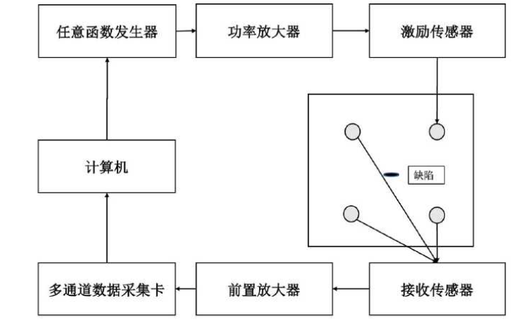 功率放大器在Lamb波的耐压结构损伤识别研究中的应用