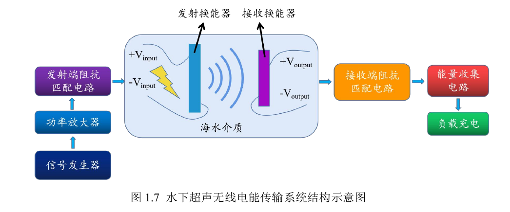 水下超声无线电能传输系统结构示意图