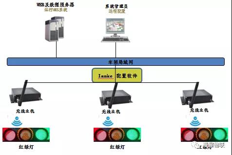 andon系统