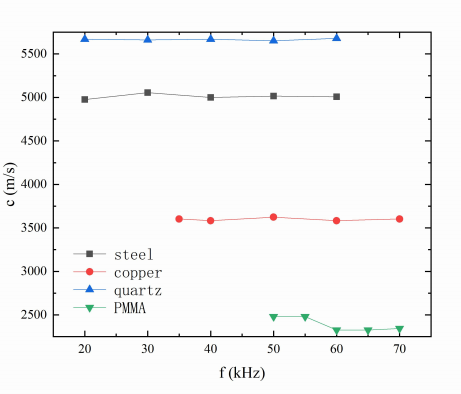 不同材料下声速随频率变化的点线图