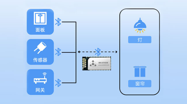 智能家居控制面板蓝牙模组方案