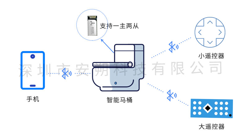 安朔科技蓝牙智能马桶框图