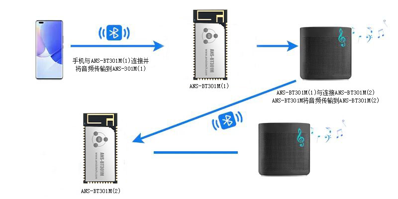 TWS蓝牙音响方案