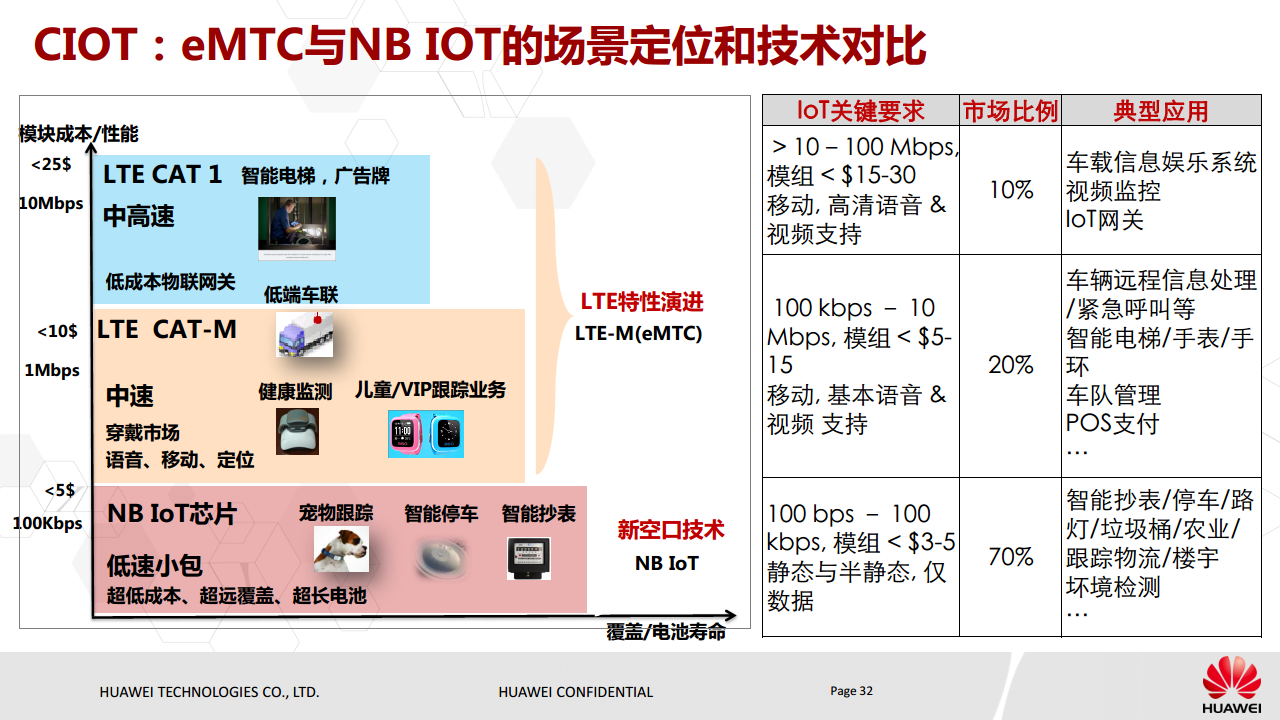 NB-IoT基本原理与eMTC对比介绍图片