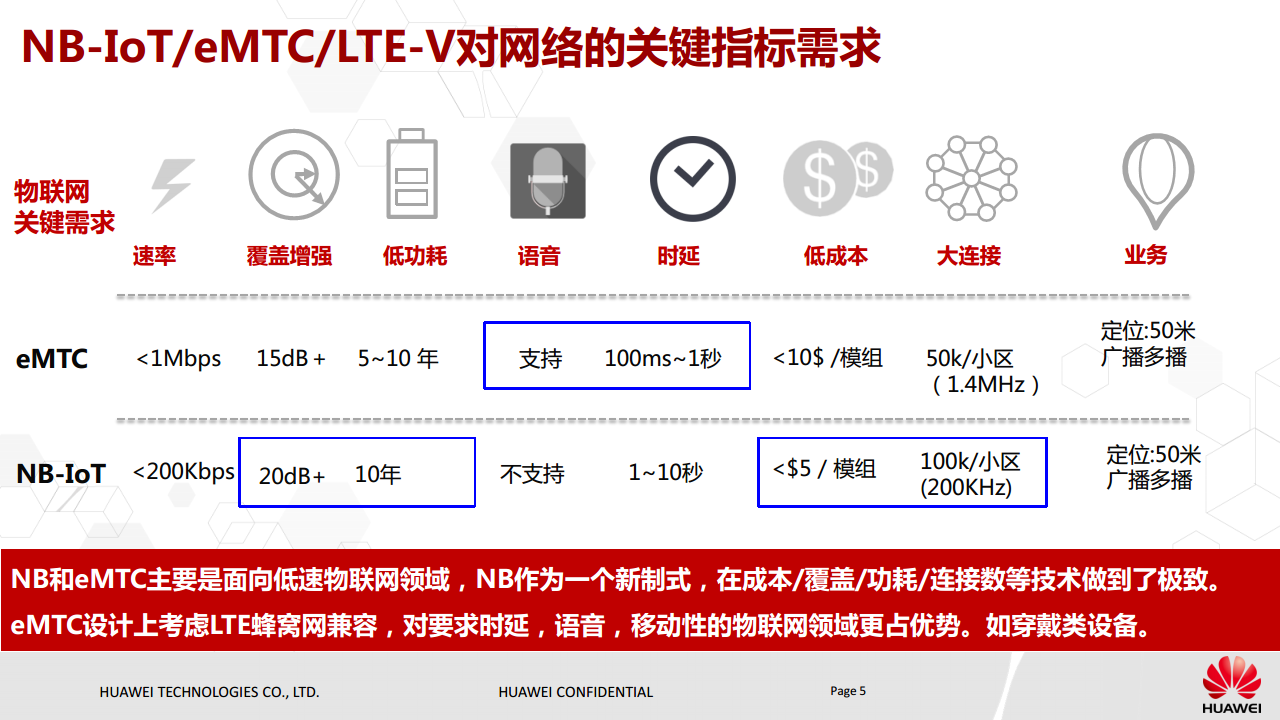 NB-IoT基本原理与eMTC对比介绍图片