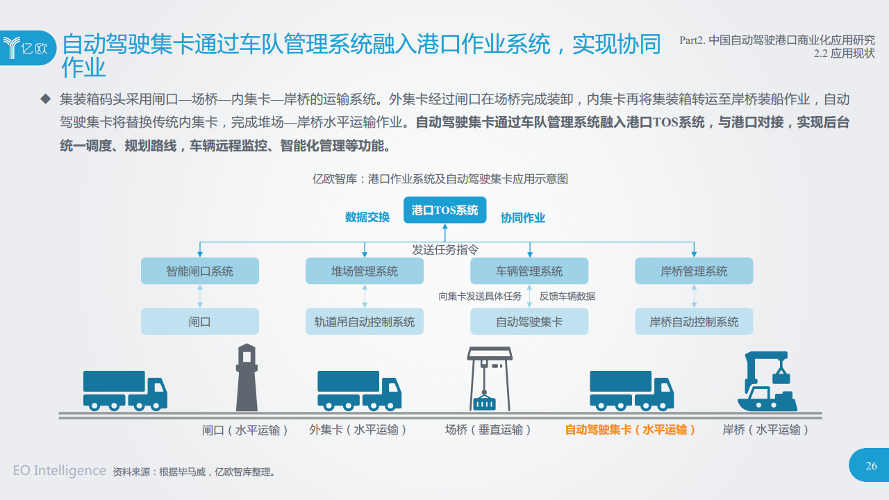 中国高等级自动驾驶港口应用研究报告图片