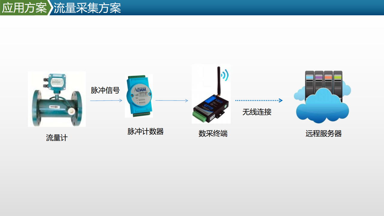 上海数采物联工业物联网数据采集产品及方案图片