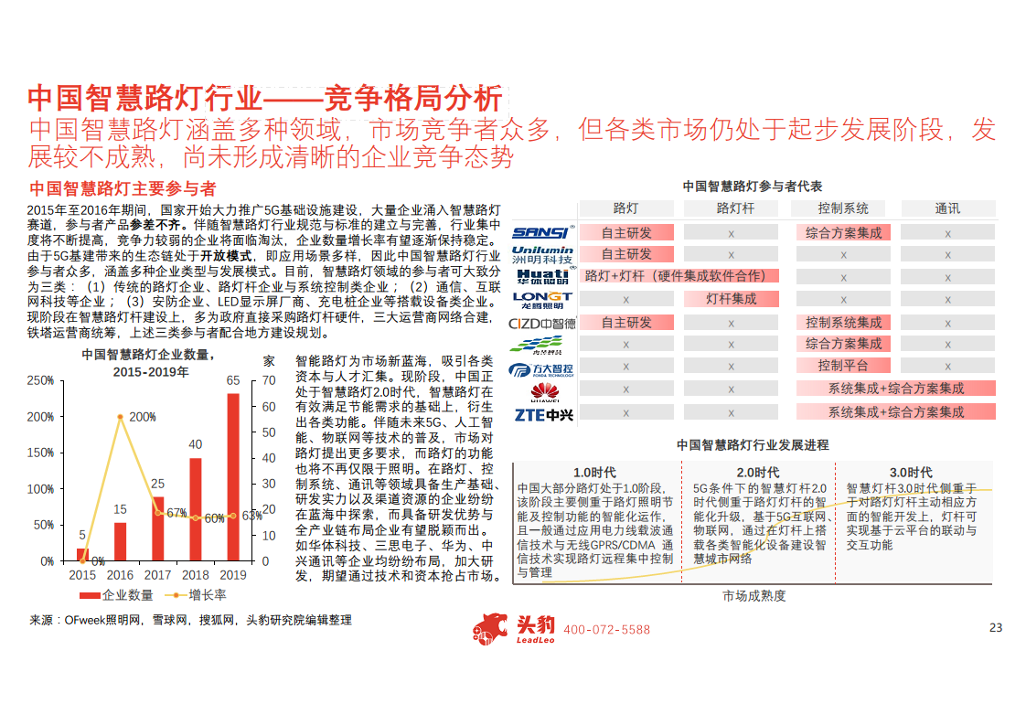 2020年中国智慧路灯行业概览图片