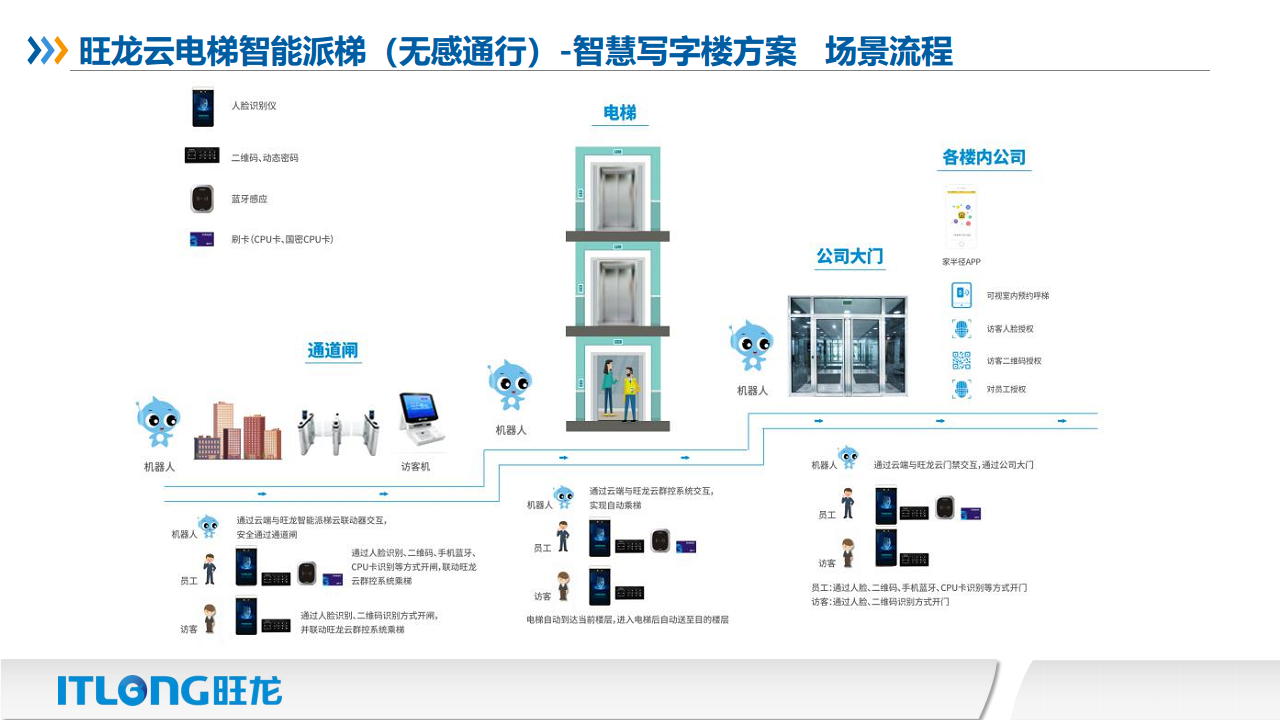 旺龙—云电梯智能派梯（无感通行）图片