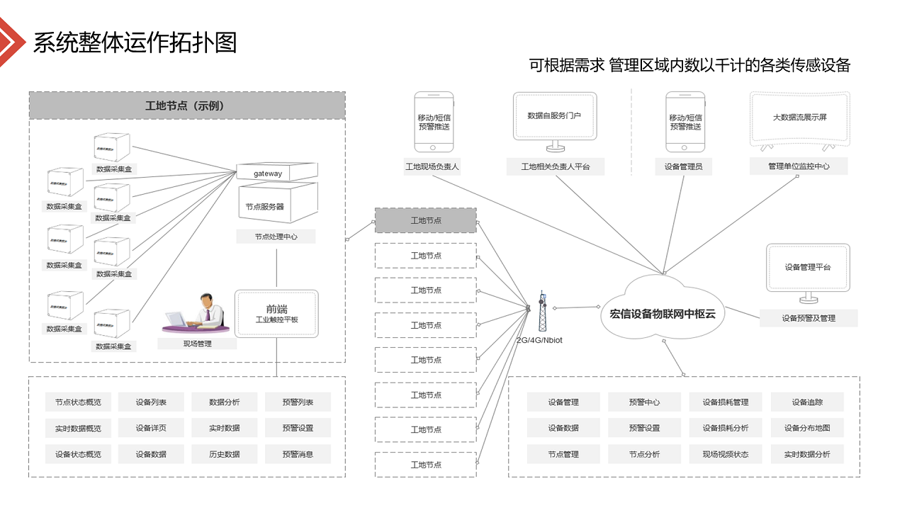 智慧基坑-数据云服管平台方案图片