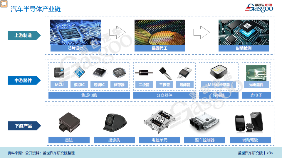 汽车半导体产业报告（2020版）图片
