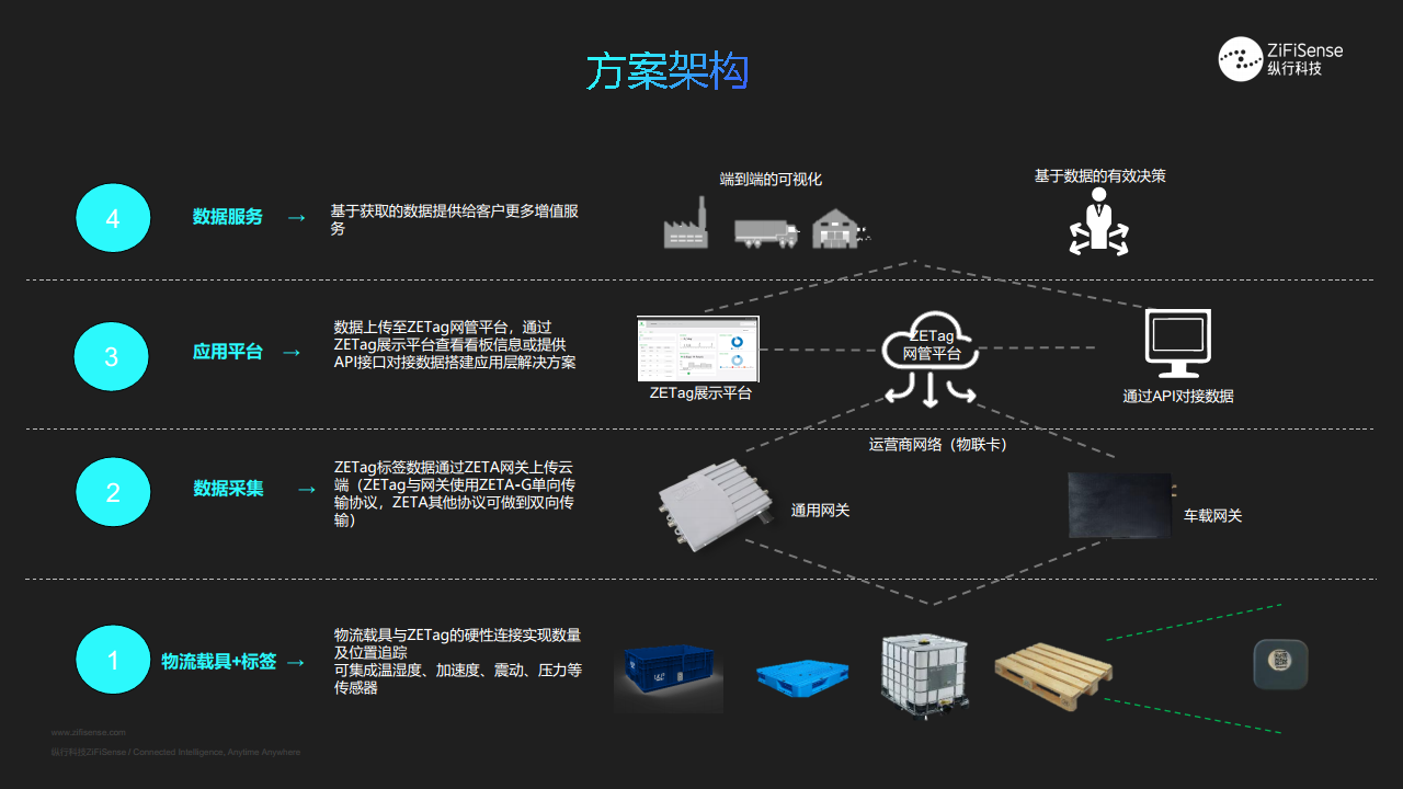 ZETag云标签助力供应链数字 化升级-载具及资产管理图片