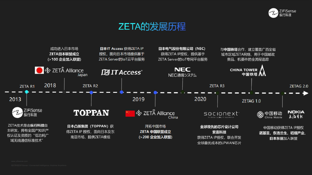 ZETag云标签助力供应链数字 化升级-载具及资产管理图片