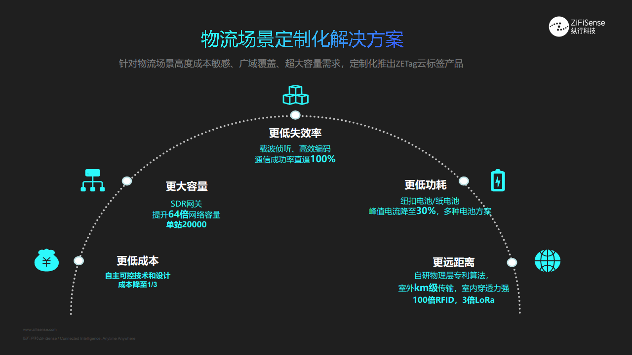 ZETag云标签助力供应链数字 化升级-载具及资产管理图片