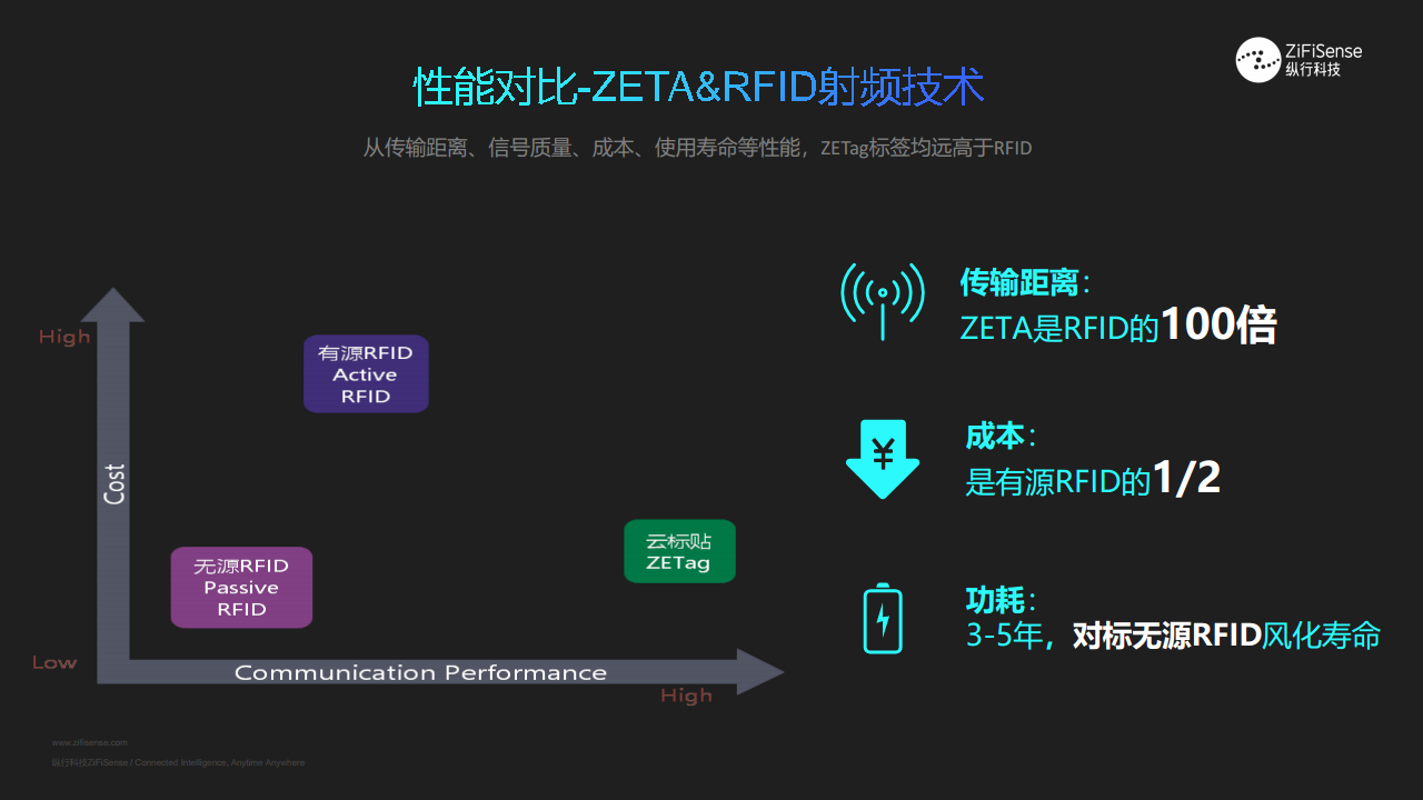 ZETag云标签助力供应链数字 化升级-载具及资产管理图片