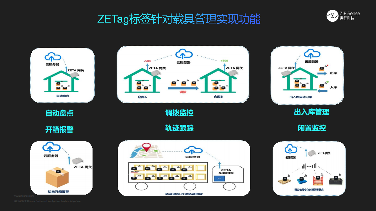 ZETag云标签助力供应链数字 化升级-载具及资产管理图片