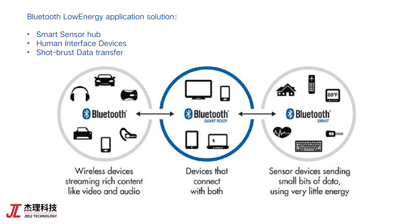基于低功耗蓝牙芯片的物联网应用创新图片