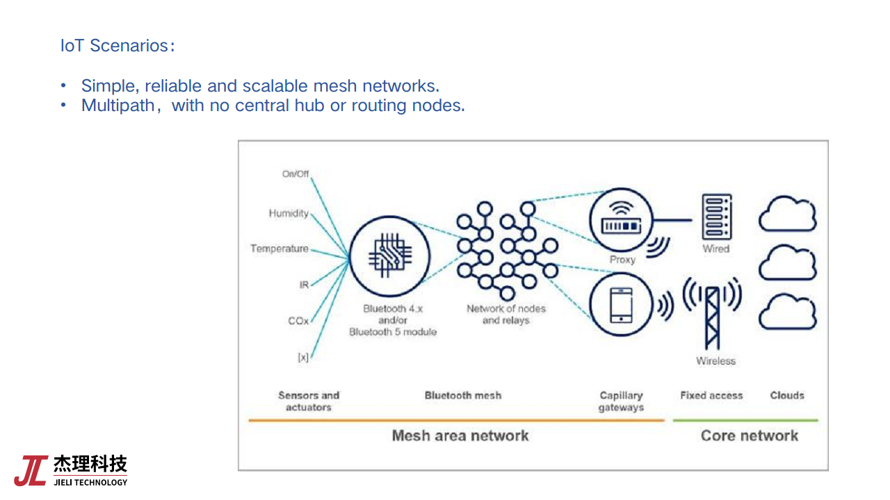 基于低功耗蓝牙芯片的物联网应用创新图片