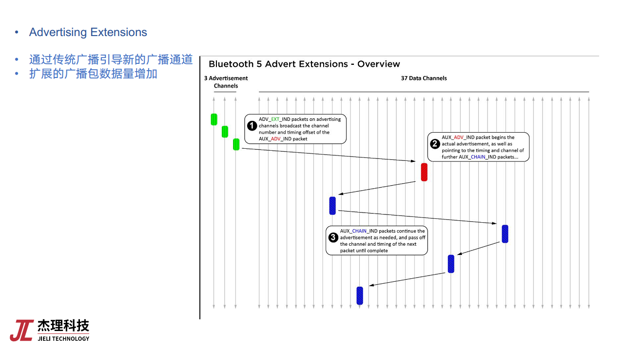 基于低功耗蓝牙芯片的物联网应用创新图片