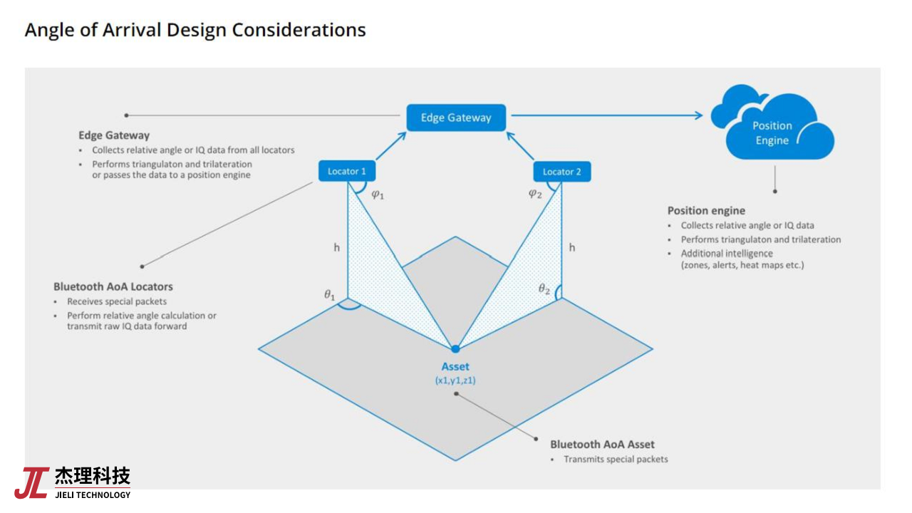 基于低功耗蓝牙芯片的物联网应用创新图片